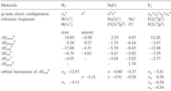 Table 1. Energy decomposition analysis for H 2 , NaCl, and F 2 using the ETS method a