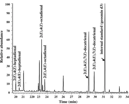 Figure 4. Gas liquid chromatogram of the VOC of an activated diatom bioﬁlm.