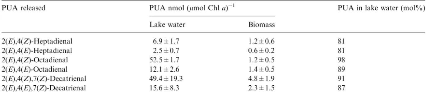 Table 1. RC 50 values (repellent concentration causing 50% loss of swimming crustaceans in the assay vial) of compounds found in activated diatom bioﬁlms.