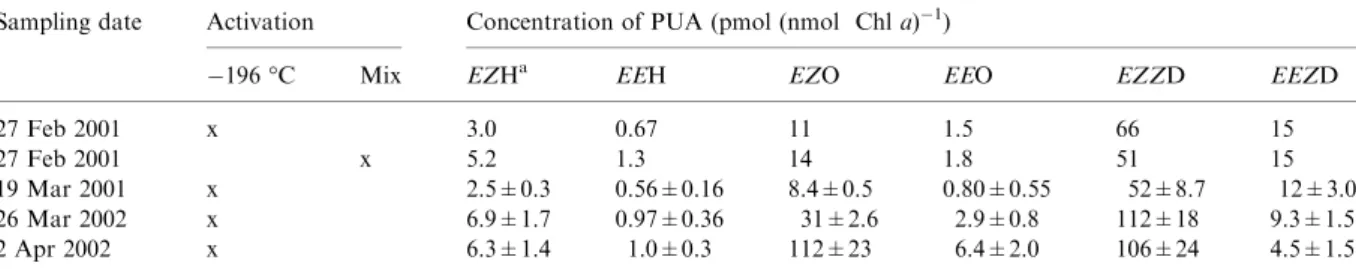 Table 3. Distribution of PUA and EPA between the aqueous phase (140 ml) and biomass (3.6 ml biovolume) of diatom bioﬁlms activated by a freeze–thaw cycle (SD for n = 5).