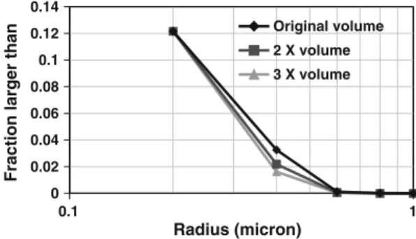 Fig. 10 Effect of computational volume size on the MIP simulation 10.100.020.040.060.080.10.120.14Original volume 2 X volume3 X volume Radius (micron)