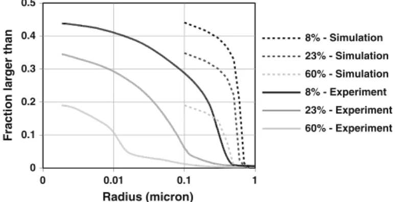 Fig. 6 Comparison of MIP simulations with experimental simulations at 6 h (8 % hydration), 12 h (23 % hydration) and 3 days (60 % hydration)