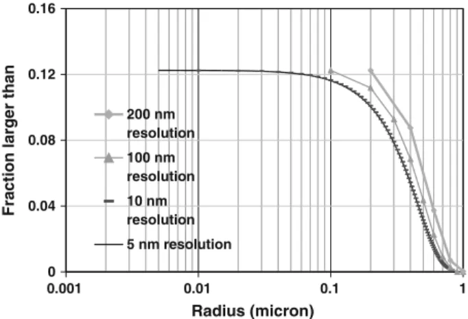 Fig. 9 Effect of resolution on pores size distribution