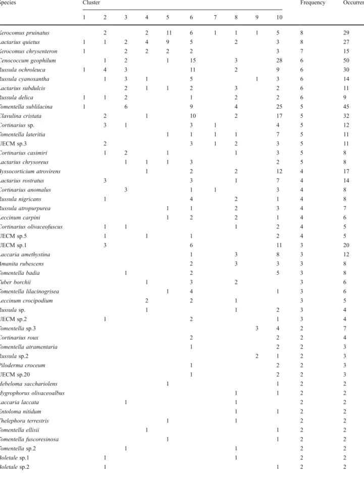 Table 3 Frequency and occurrence of each ECMf species in the ten clusters defined by k-means method from the minimal spanning tree presented in Fig