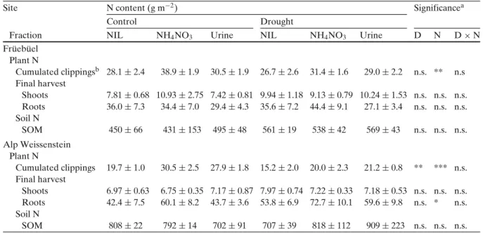 Table 3 N pools (g N m −2 ) in plants and soil organic matter (SOM)
