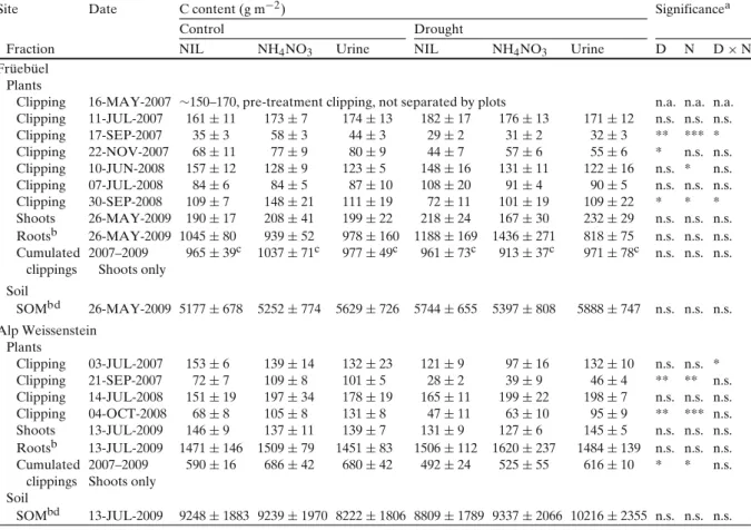 Table 2 C pools (g C m −2 ) in plants and soil organic matter