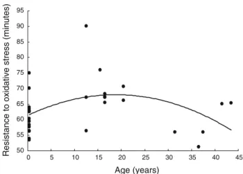 Fig. 1 Age-related variation in resistance to oxidative stress in the great flamingos of Basel Zoo, Switzerland