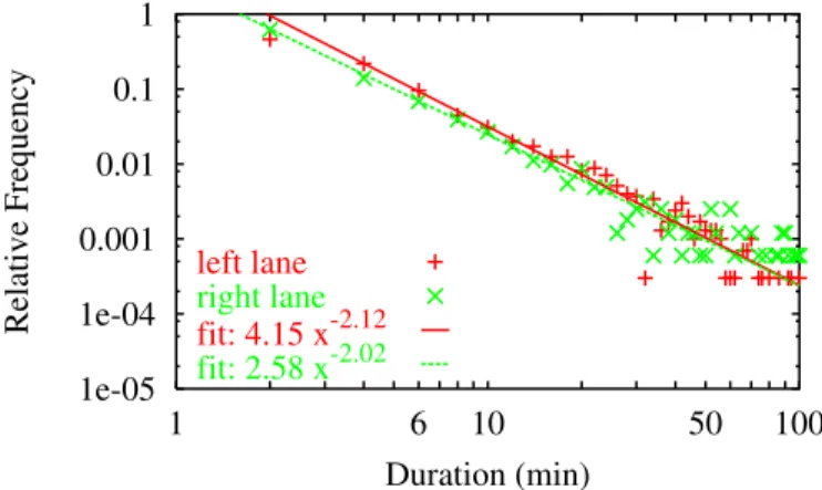 Fig. 5. Exponents of the power law of high-ﬂow states, see equation (2), for diﬀerent ﬂow thresholds Q thr 