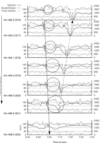 Fig. 6. Speed distributions of cars and trucks under free traﬃc conditions. Normal distributions ﬁt the data reasonably well, in agreement with theoretical results