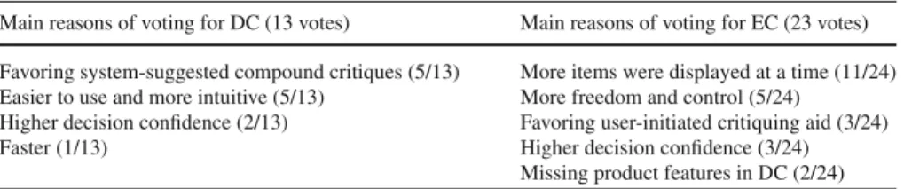 Table 6 Participants’ favorable arguments for DC and EC