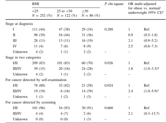 Table 2 Relationship between BMI and stage at diagnosis, associated P value chi-square test and odds ratio of obese vs.