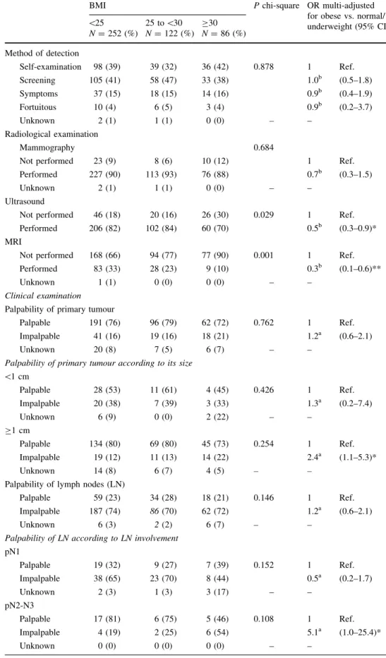 Table 4 Diagnostic characteristics, associated P value chi-square test according to BMI and odds ratio of obese vs