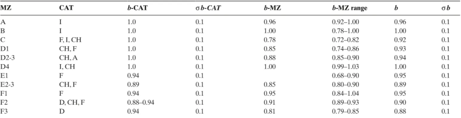 Fig. 16.  Gutenberg-Richter graphs for MZ F2 (see Fig. 14). ML (solid line): best fit achieved with the maximum likelihood procedure; LS (dashed line): best fit  achieved with the least squares procedure