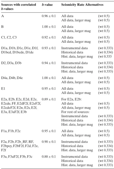 Table 2.  Seismic source sets for recurrence parameters.