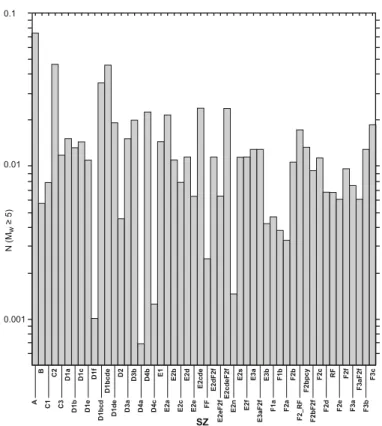 Fig. 19.  Annual  number  of  earthquakes  (N)  with  a  magnitude  (M W )  larger  than, or equal to, 5 in the different SZs.