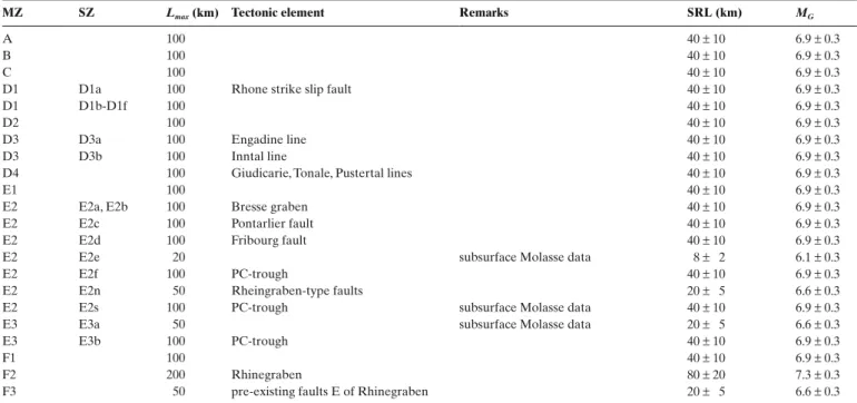 Table 3.  Geological estimates of M max  .