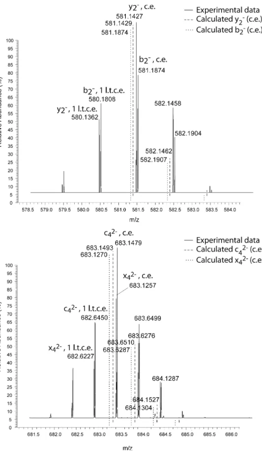 Figure 4. Enlarged sections of the b 2 – /y 2 – as well as c 4 2– /x 4 2– signals after HDX experiments with 2 ′ -methoxy CCGGUU