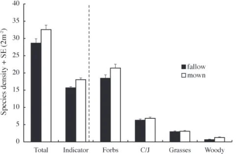 Fig. 1. Mean species richness per 2 m 2 (+ SE) of all vascular plant species, fen indicator species and different functional groups in abandoned and mown plots after two years of mowing.