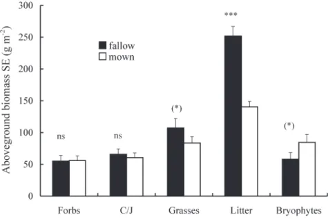 Fig. 2. Mean aboveground biomass (+ SE, g m -2 ) of the different functional groups and litter for abandoned and mown plots after two years of mowing