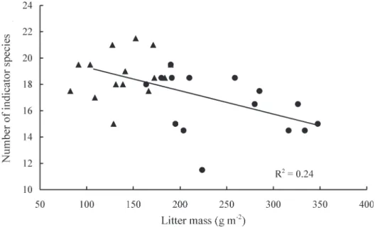 Fig. 3. Relationship between the number of indicator species per 2 m 2 and litter mass ( * = abandoned fens, ~ = mown fens).