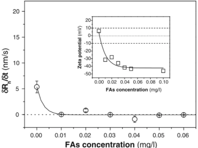 Fig. 4 Kinetics aggregation rates variation as a function of the FAs concentration when pH = PZC