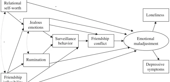 Figure 1 includes a summary of the hypothesized relations among self-worth, inflexible thought, rumination, and vulnerability to experiencing feelings of friendship jealousy