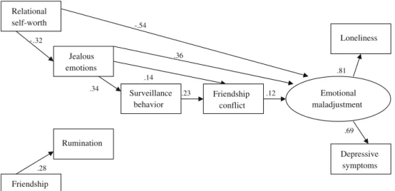 Figure 3 depicts the standardized path and covariance estimates from the enhanced model, which took advantage of the information available on the early adolescents’