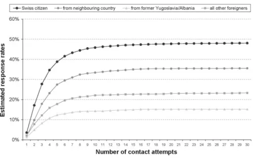 Fig. 1 Estimated cumulative response rates for four waves of ESS in Switzerland (2002–2008), by number of attempts to establish contact or cooperation, and citizenship of target respondents