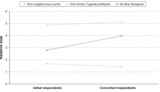 Fig. 3 Estimated relative sampling bias for four waves of ESS in Switzerland (2002–2008), respondents cooperating at first request and converted respondents, by citizenship