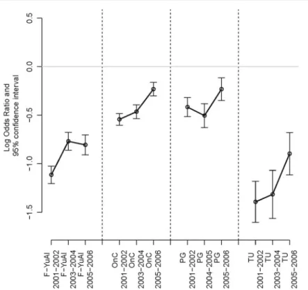 Fig. 8 Estimated between bias and 95% confidence intervals in three samples of SLFS, before (Sake 2001–