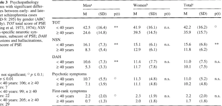 Table 3  Psychopathology  scores with  significant  diffe> 