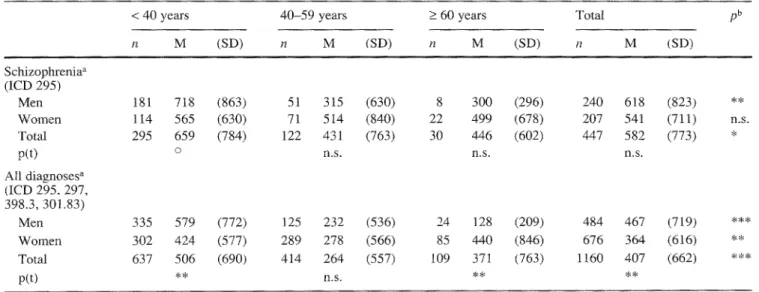 Table  4  Total duration  of hospitalizations  during  10-year course  after  and  including index  admission,  independent  of diagnoses  at  readmissions, Denmark,  1976