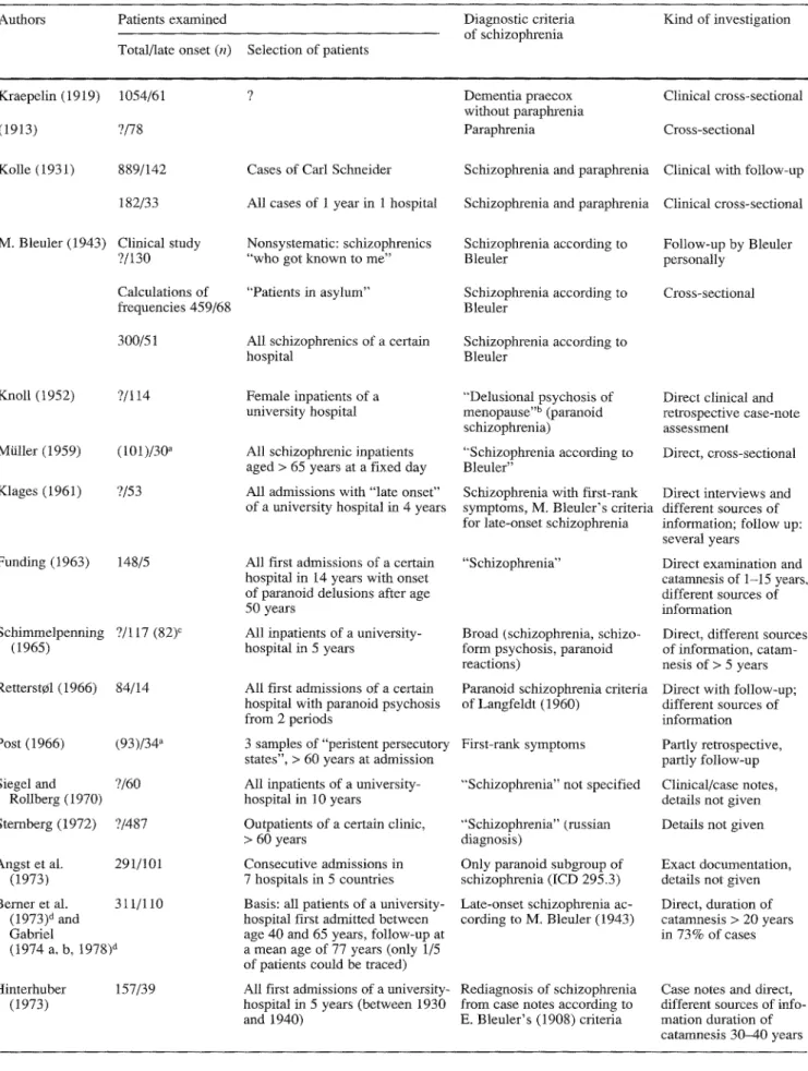 Table 1  Clinical and epidemiological studies on classical late-onset  Authors  Patients examined 