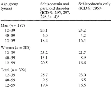 Table  2  Yearly  incidence  rates  of  late-onset  schizophrenia  by  gender and broadness  of diagnostic concept (ABC study) 