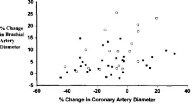Figure 1. Brachial dilator response to reactive hyperemia as a function of the coronary response to acetylcholine in patients without (circles) and with (squares) coronary artery disease (r = 0.36, P = .01) (with kind permission from Anderson et al 3 ).