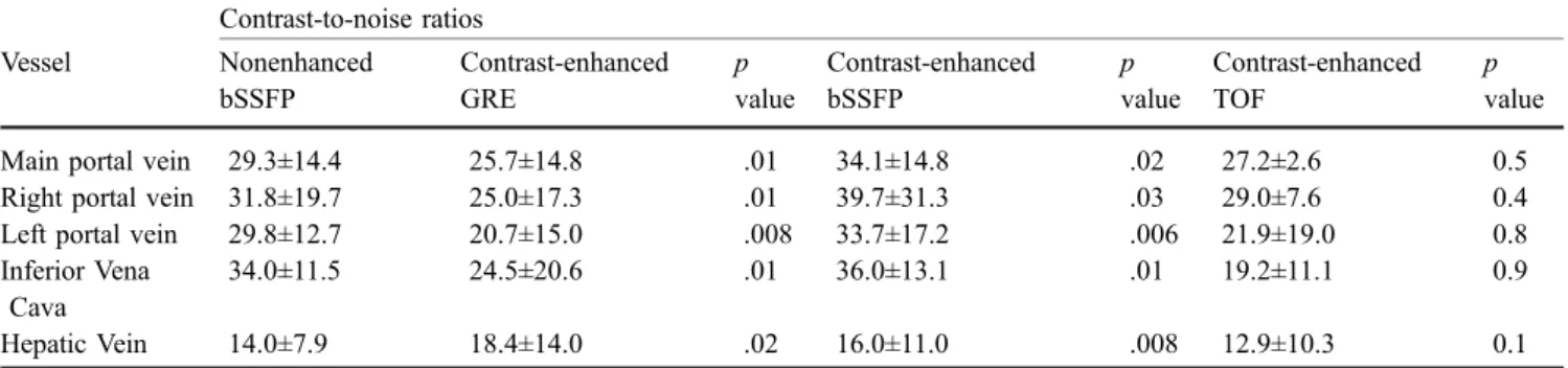 Table 2 summarizes the means ± SDs of CNRs as measured for portal and hepatic veins for each different MRI series.