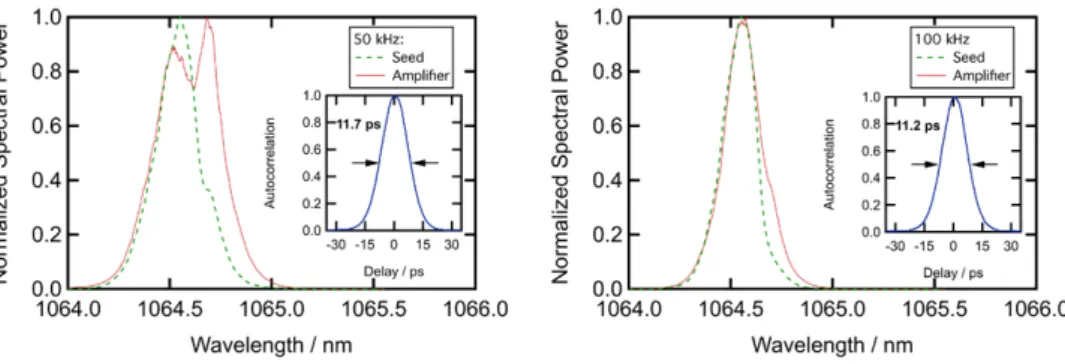 Fig. 3 Optical spectra of seed and amplified seed at 50 and 100 kHz, respectively. Only small spectral broadening is observed at 100 kHz, 38 MW (left)