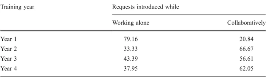 Table 2 Percentages of requests according to the social configuration of work