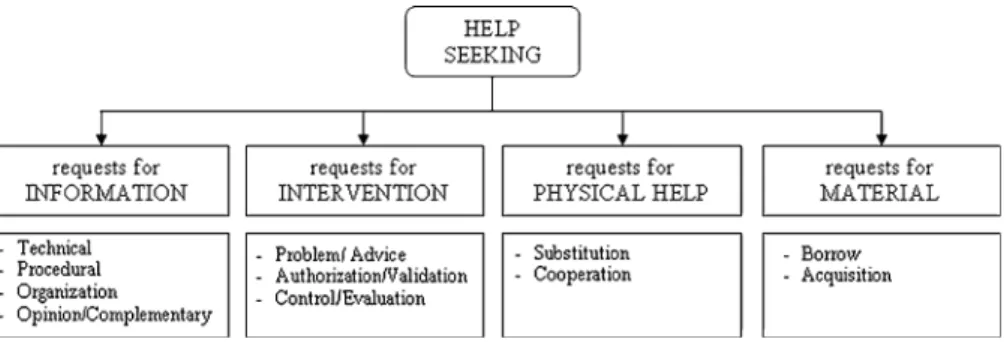 Fig. 1 A taxonomy of help-seeking requests observed at the workplace