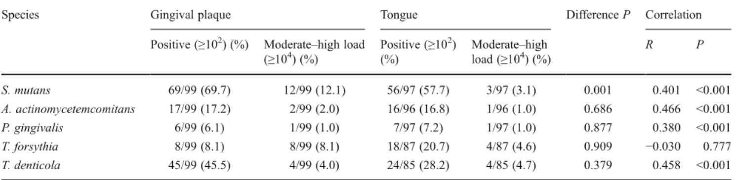Table 5 Significant correlations of clinical indices with counts of selected microorganisms in gingival plaque