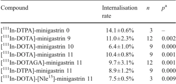 Table 4 Biodistribution data of the studied minigastrins