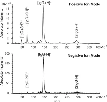 Figure 2. Comparison of relative intensities of doubly charged ions for a number of proteins derived from aqueous solutions at a concentration of 1 μM in positive and 2 μM in negative ion mode using an optimized laser power of 4450 a.