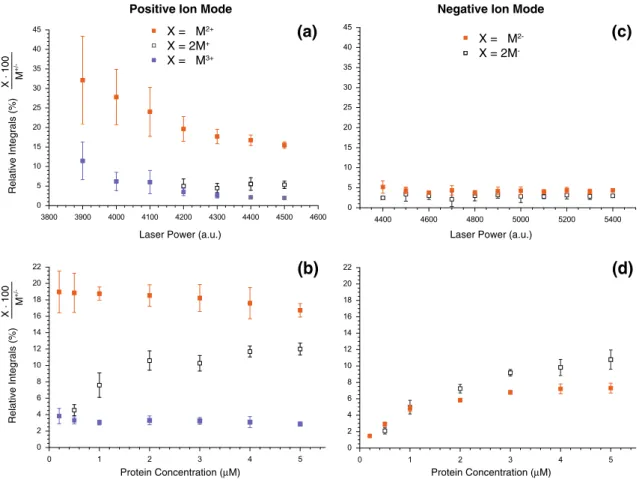 Figure 3. Effects of laser power (a), (c) and protein concentration (b), (d) on the intensity of multiply charged species and nonspecific adducts for IgG in both ion modes using SA as matrix