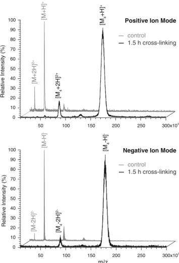 Figure 4. Comparison of MALDI mass spectra of cross- cross-linked samples of tetrameric aldolase samples (20 μ M monomer concentration, 10 mM phosphate buffer, pH 8, 40-fold molar excess of BS 3 ) after 1.5 h of cross-linking with mass spectra of aldolase 
