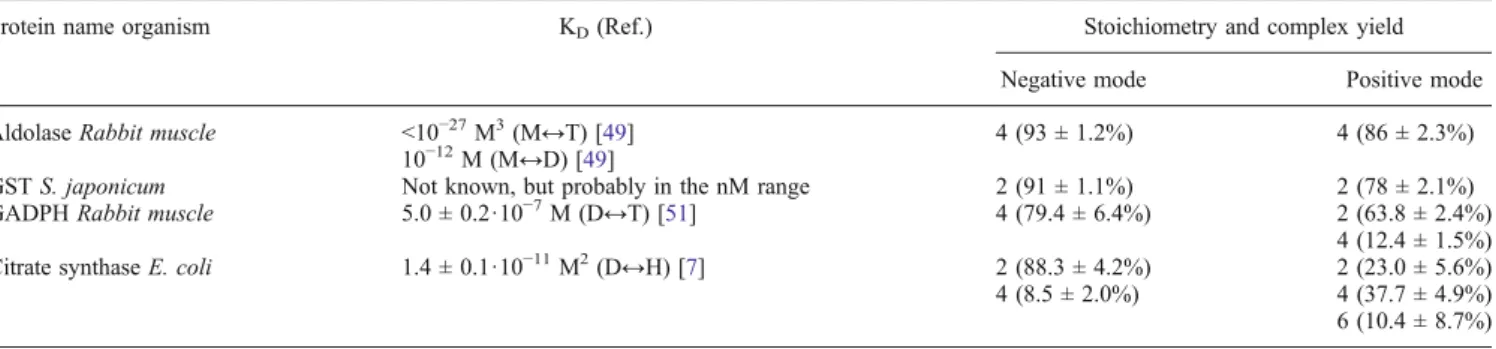 Figure 5 shows MALDI mass spectra of three other protein complexes in both ion modes. All positive and negative mode spectra shown for a protein complex were recorded from exactly the same sample spot