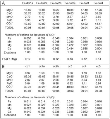 table 2.  representative microprobe analyses and atomic proportions of car- car-bonates from the Moosalp Formation