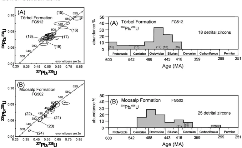 Fig. 12. Zircon analyses in the Lower stalden zone. (A) histogram of zircon ages in the graphitic formation (törbel Fm.), each class covers an interval of 25 Ma.; 