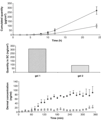 Fig. 11. Local availability of ketoprofen applied topically from two gel formulations: assessment a in vitro in diffusion cells (upper panel), b in vivo by tape stripping (middle panel), and c by dermal microdialysis (lower panel; A.-R