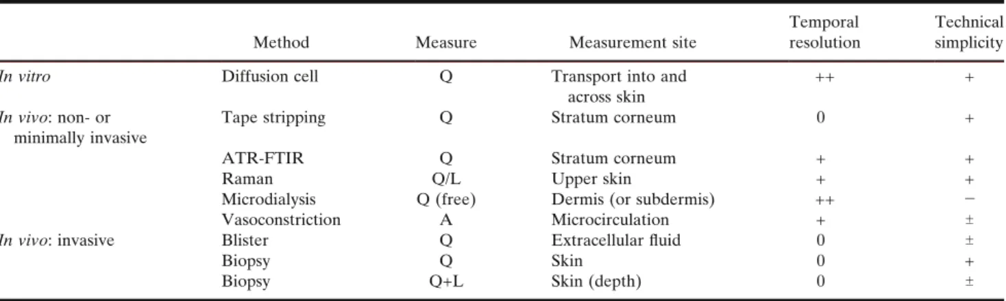 Table II. Methods to Assess Drug Penetration into and/or Across the Skin