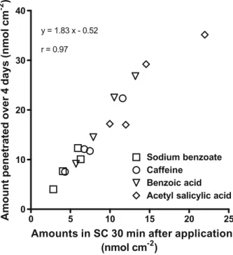 Fig. 1. Correlation between the amount of different chemicals absorbed across skin following a 30-min application and the quantity recovered in SC tape-strips after an identical, but independent, administration procedure